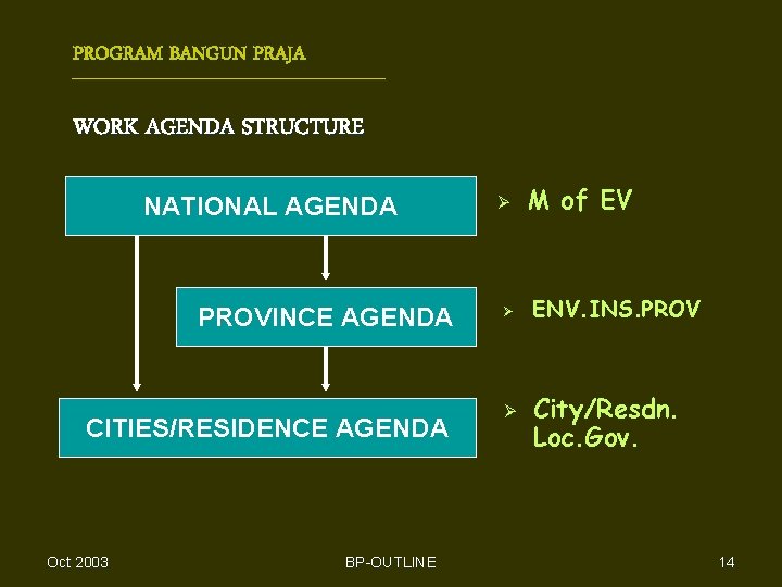PROGRAM BANGUN PRAJA WORK AGENDA STRUCTURE NATIONAL AGENDA PROVINCE AGENDA CITIES/RESIDENCE AGENDA Oct 2003