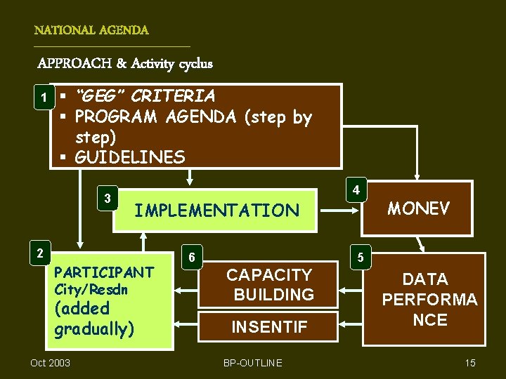 NATIONAL AGENDA APPROACH & Activity cyclus 1 § “GEG” CRITERIA § PROGRAM AGENDA (step