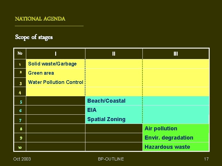 NATIONAL AGENDA Scope of stages I No 1 2 Solid waste/Garbage 3 Water Pollution