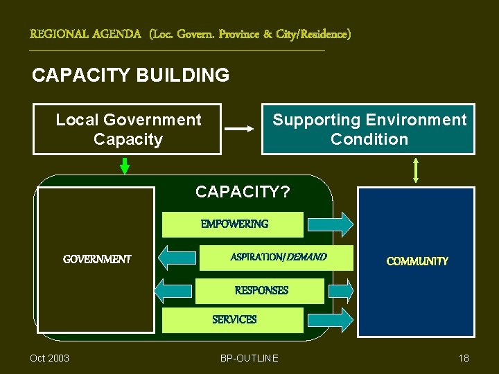 REGIONAL AGENDA (Loc. Govern. Province & City/Residence) CAPACITY BUILDING Local Government Capacity Supporting Environment