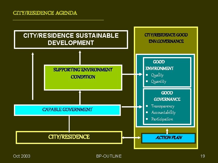 CITY/RESIDENCE AGENDA CITY/RESIDENCE SUSTAINABLE DEVELOPMENT SUPPORTING ENVIRONMENT CONDITION GOOD ENVIRONMENT · Quality · Quantity