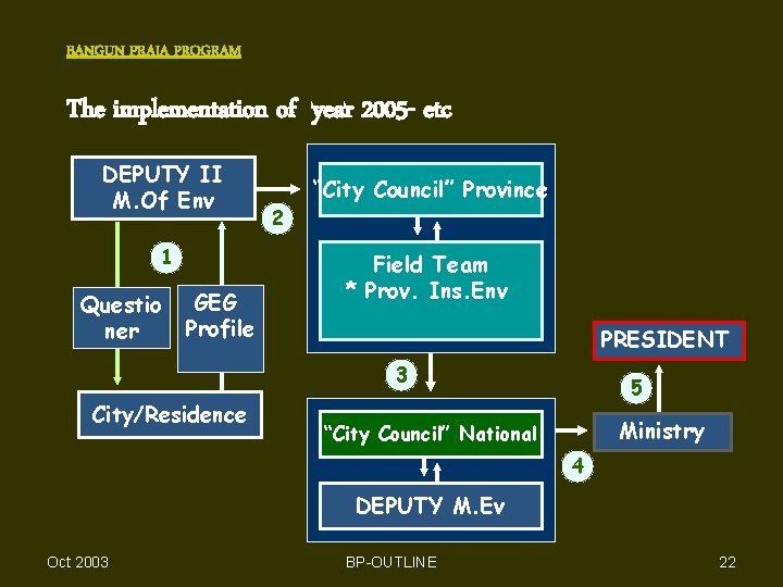 BANGUN PRAJA PROGRAM The implementation of year 2005 - etc DEPUTY II M. Of