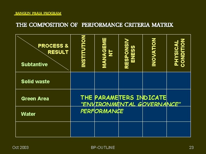 BANGUN PRAJA PROGRAM PHYSICAL CONDITION INOVATION RESPONSIV ENESS Subtantive MANAGEME NT PROCESS & RESULT