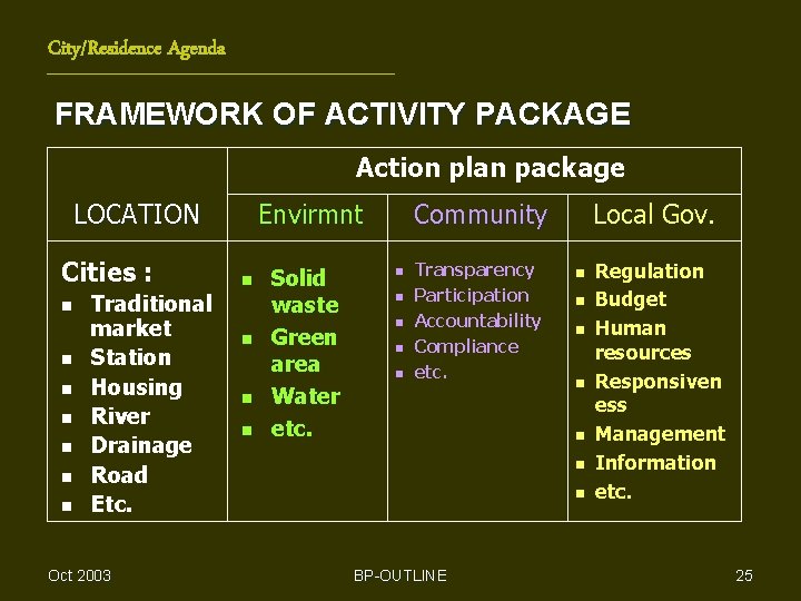 City/Residence Agenda FRAMEWORK OF ACTIVITY PACKAGE Action plan package LOCATION Cities : n n