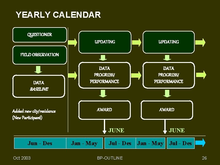 YEARLY CALENDAR QUESTIONER UPDATING DATA PROGRESS/ PERFORMANCE FIELD OBSERVATION DATA BASELINE Added new city/residence