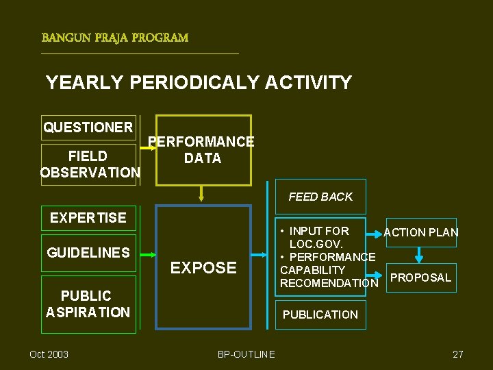 BANGUN PRAJA PROGRAM YEARLY PERIODICALY ACTIVITY QUESTIONER FIELD OBSERVATION PERFORMANCE DATA FEED BACK EXPERTISE
