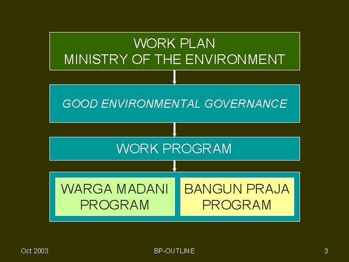 WORK PLAN MINISTRY OF THE ENVIRONMENT GOOD ENVIRONMENTAL GOVERNANCE WORK PROGRAM WARGA MADANI PROGRAM