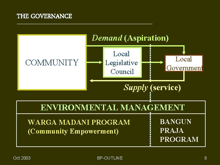 THE GOVERNANCE Demand (Aspiration) COMMUNITY Local Legislative Council Local Government Supply (service) ENVIRONMENTAL MANAGEMENT