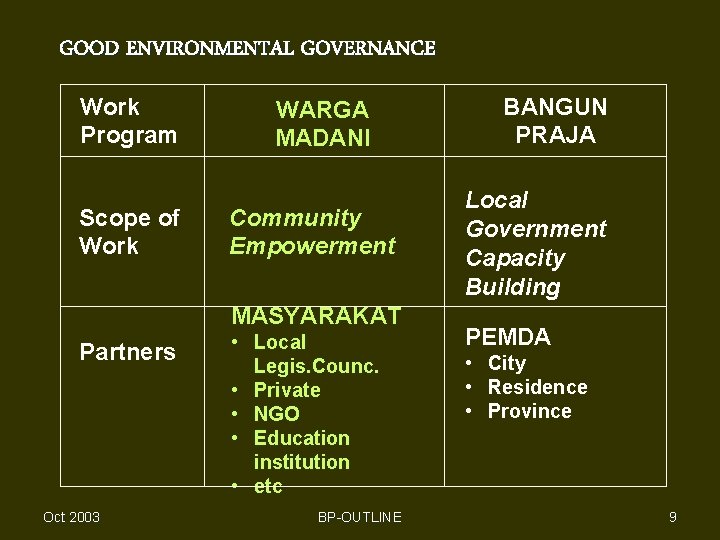 GOOD ENVIRONMENTAL GOVERNANCE Work Program Scope of Work WARGA MADANI Community Empowerment MASYARAKAT Partners