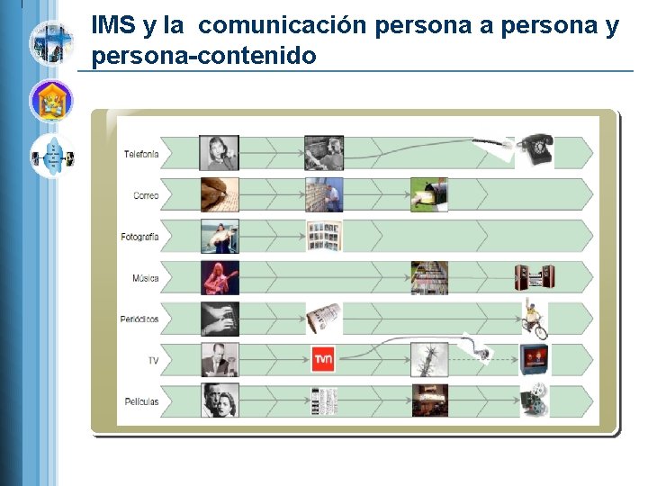 IMS y la comunicación persona a persona y persona-contenido 