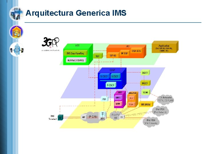 Arquitectura Generica IMS 