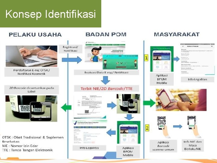 Konsep Identifikasi 