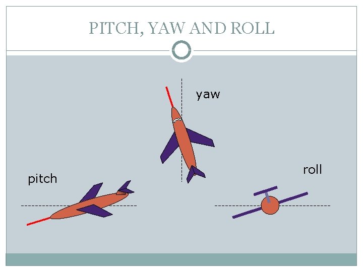PITCH, YAW AND ROLL yaw pitch roll PITCH, YAW AND ROLL yaw pitch roll