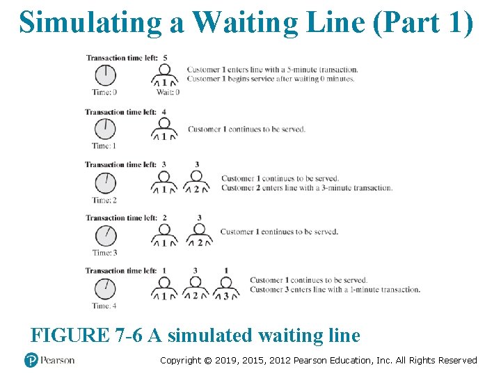 Simulating a Waiting Line (Part 1) FIGURE 7 -6 A simulated waiting line Copyright