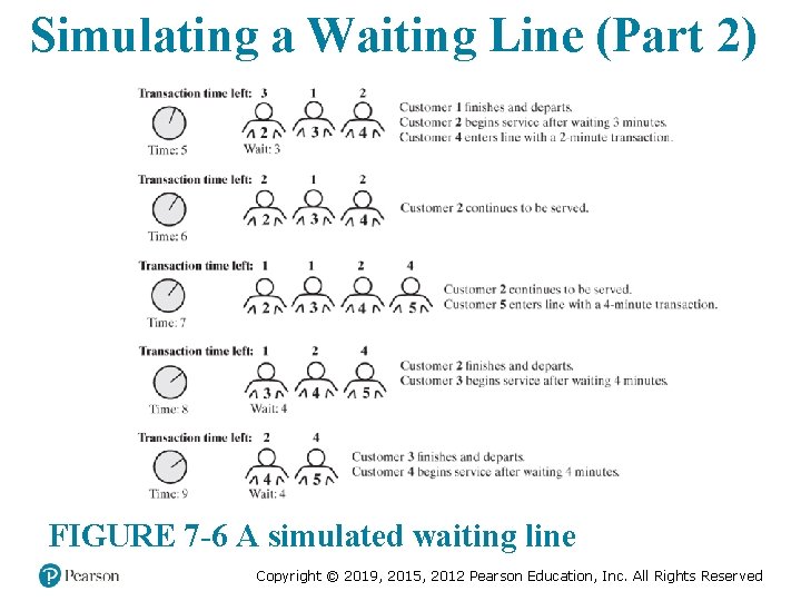 Simulating a Waiting Line (Part 2) FIGURE 7 -6 A simulated waiting line Copyright
