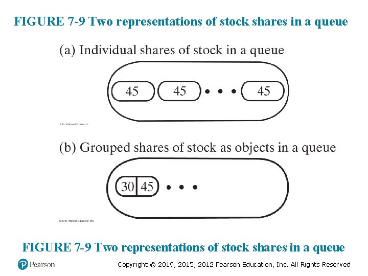 FIGURE 7 -9 Two representations of stock shares in a queue Copyright © 2019,