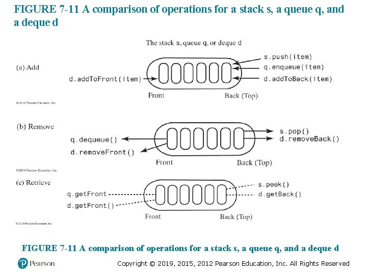 FIGURE 7 -11 A comparison of operations for a stack s, a queue q,