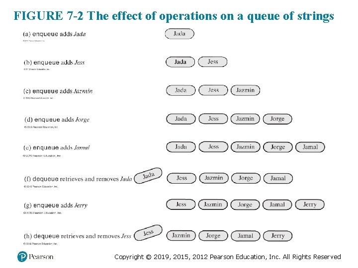 FIGURE 7 -2 The effect of operations on a queue of strings Copyright ©