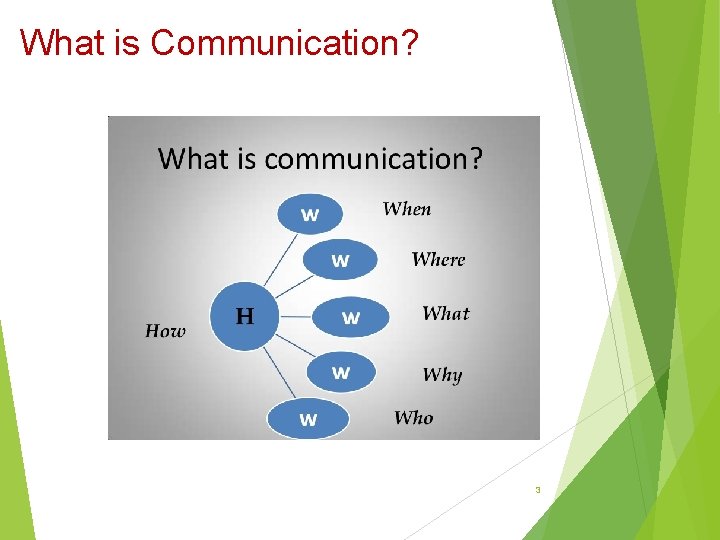 What is Communication? 3 