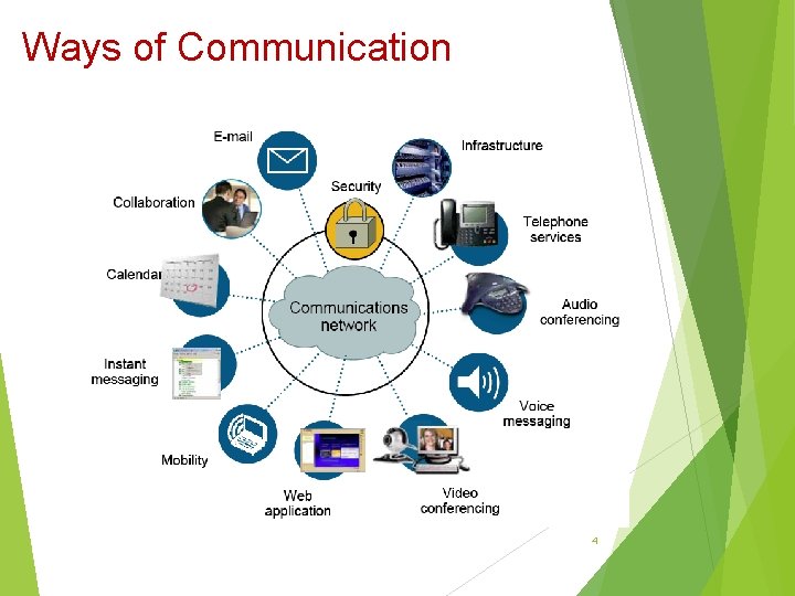 Ways of Communication 4 