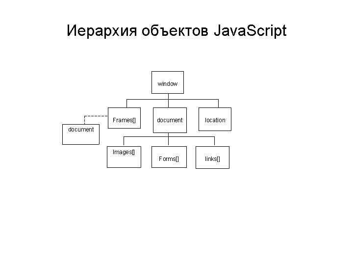 Иерархия объектов Java. Script window Frames[] document location document Images[] Forms[] links[] 