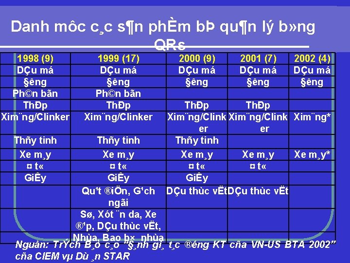 Danh môc c¸c s¶n phÈm bÞ qu¶n lý b» ng QRs 1998 (9) DÇu