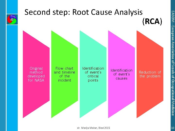 Original method developed for NASA Flow chart and timeline of the incident Identification of