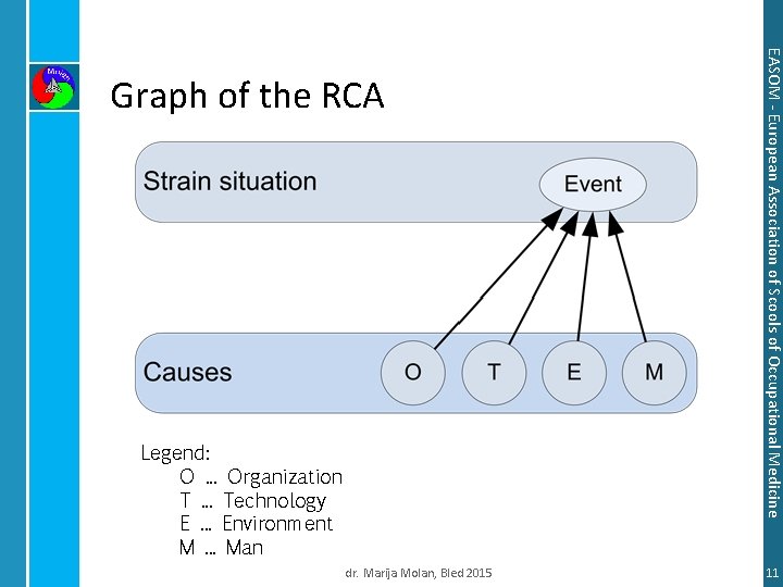 Legend: O. . . Organization T. . . Technology E. . . Environment M.
