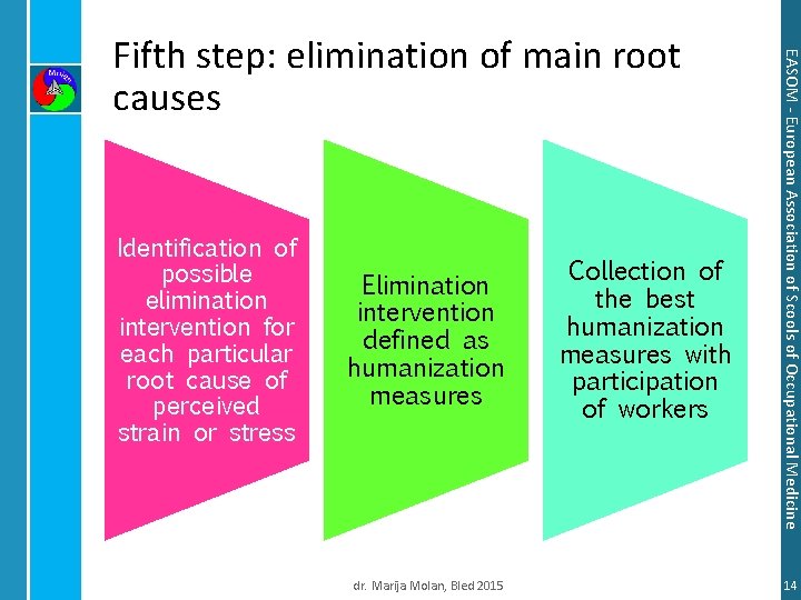 Identification of possible elimination intervention for each particular root cause of perceived strain or