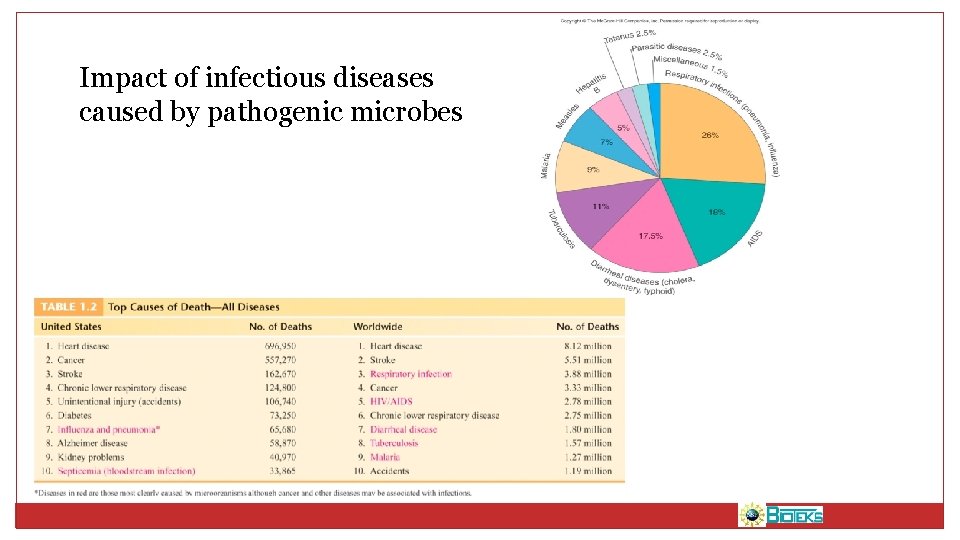 Impact of infectious diseases caused by pathogenic microbes 