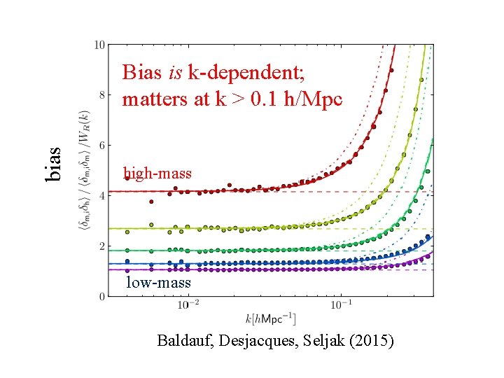 bias Bias is k-dependent; matters at k > 0. 1 h/Mpc high-mass low-mass Baldauf,