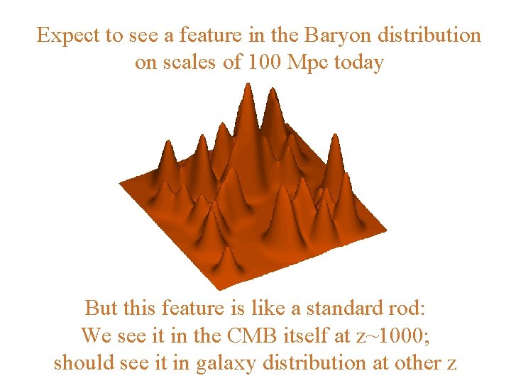 Expect to see a feature in the Baryon distribution on scales of 100 Mpc