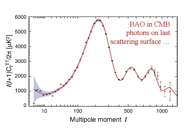 BAO in CMB photons on last scattering surface … 