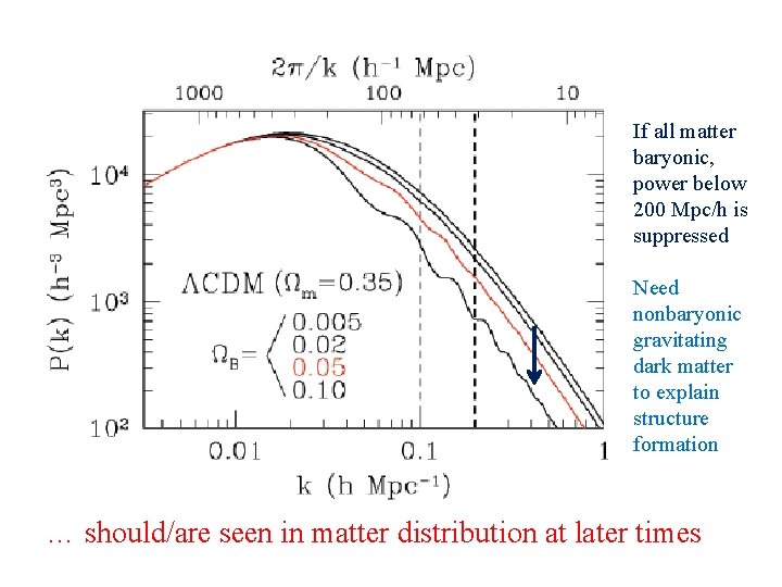 If all matter baryonic, power below 200 Mpc/h is suppressed Need nonbaryonic gravitating dark