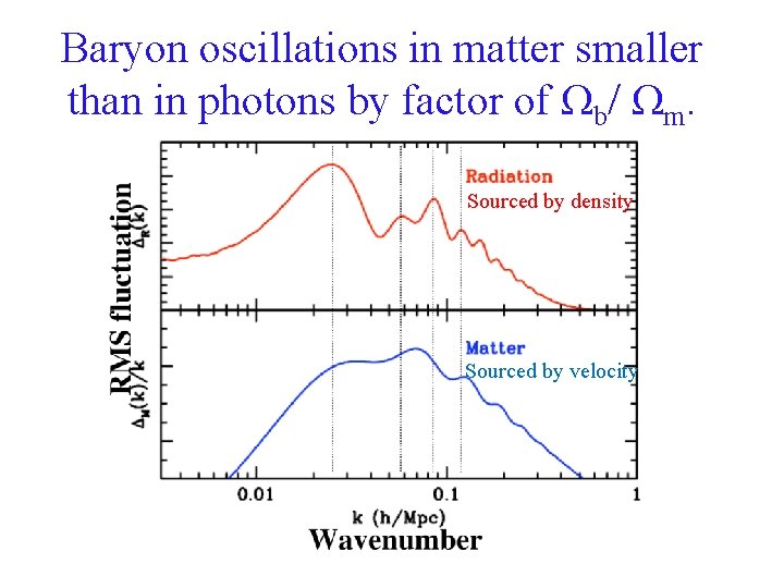 Baryon oscillations in matter smaller than in photons by factor of Ωb/ Ωm. Sourced