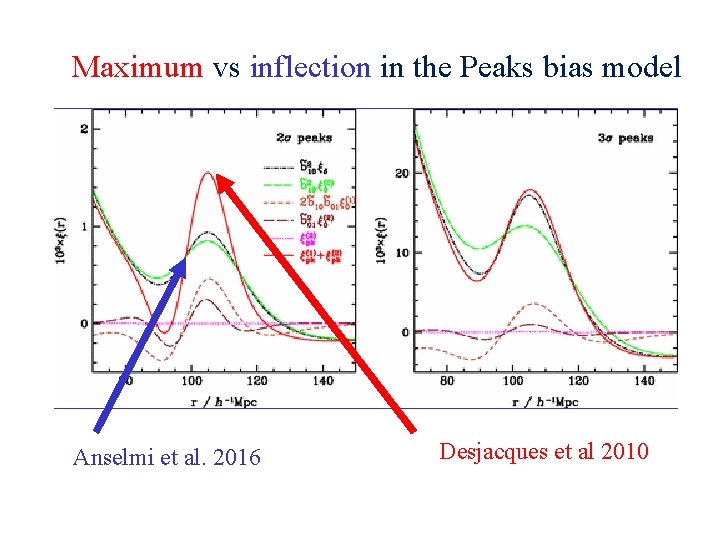 Maximum vs inflection in the Peaks bias model Anselmi et al. 2016 Desjacques et