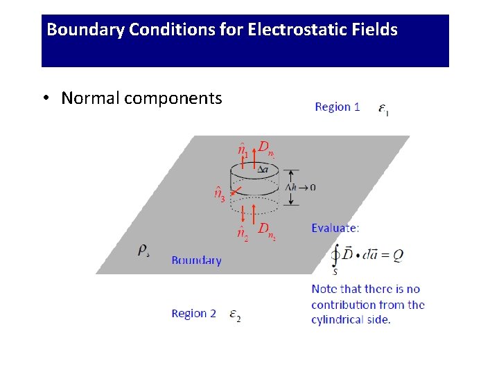 Boundary Conditions for Electrostatic Fields • Normal components 