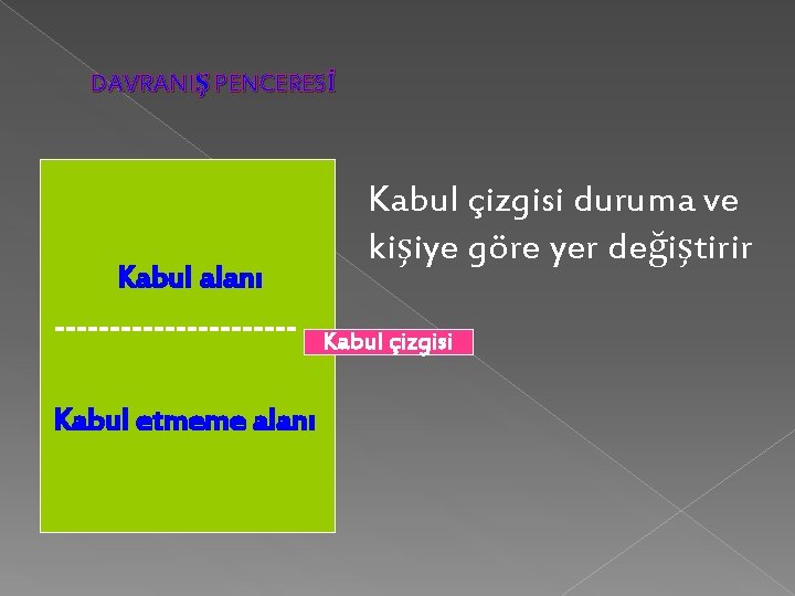 DAVRANIŞ PENCERESİ Kabul alanı -----------Kabul etmeme alanı Kabul çizgisi duruma ve kişiye göre yer