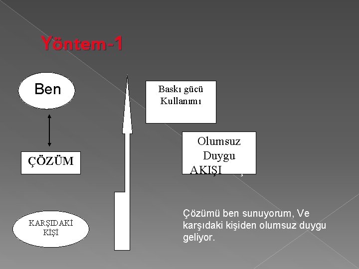 Yöntem-1 Ben Baskı gücü Kullanımı Gücü ÇÖZÜM KARŞIDAKİ KİŞİ Olumsuz Duygu AKIŞIAkışı Çözümü ben