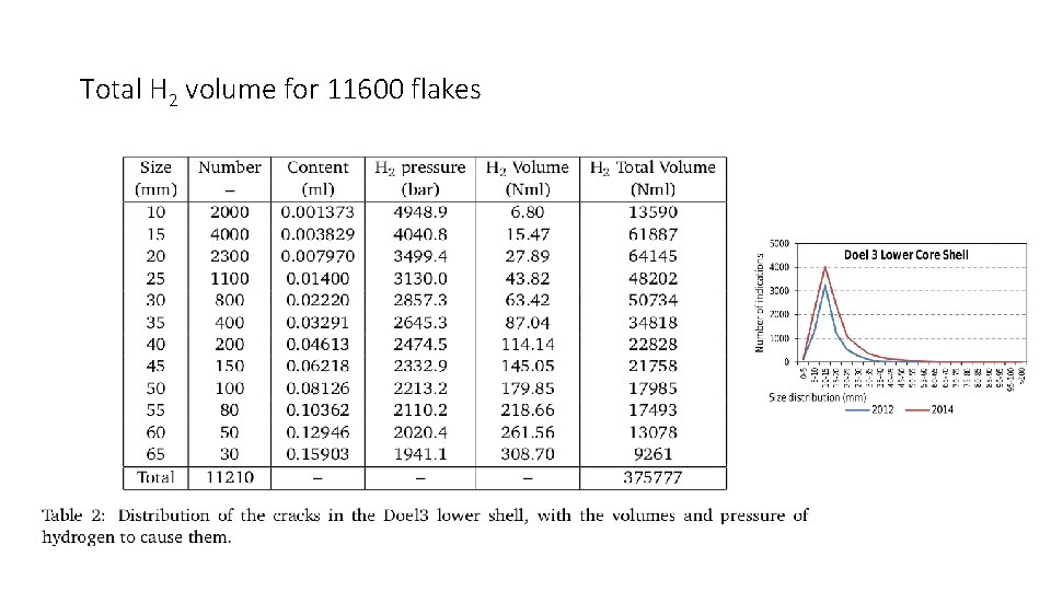 Total H 2 volume for 11600 flakes 
