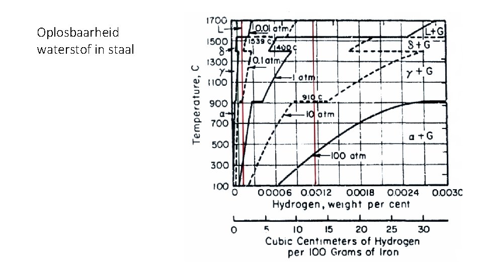 Oplosbaarheid waterstof in staal 