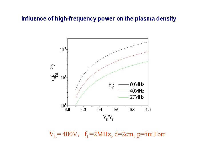 Influence of high-frequency power on the plasma density VL= 400 V，f. L=2 MHz, d=2