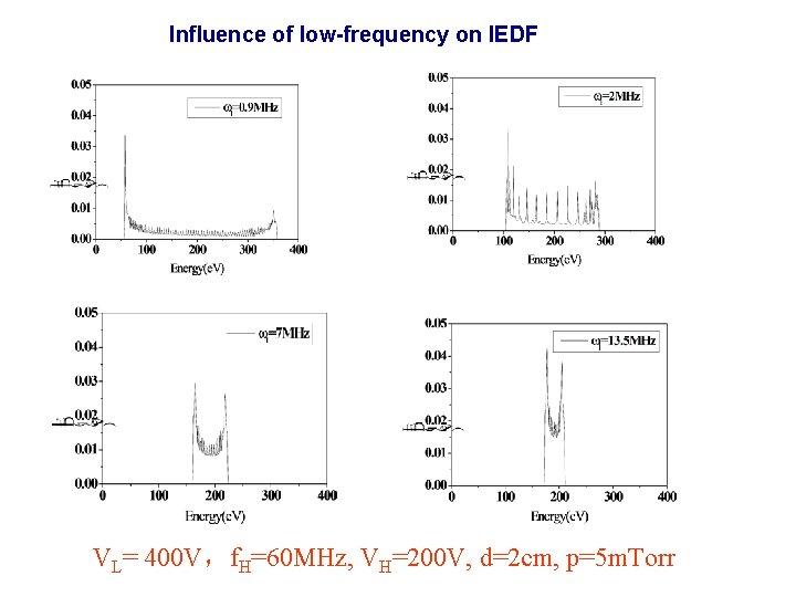 Influence of low-frequency on IEDF VL= 400 V，f. H=60 MHz, VH=200 V, d=2 cm,