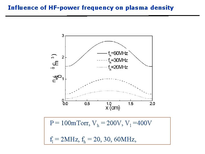Influence of HF-power frequency on plasma density P = 100 m. Torr, Vh =
