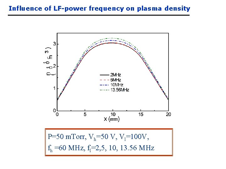 Influence of LF-power frequency on plasma density P=50 m. Torr, Vh=50 V, Vl=100 V,