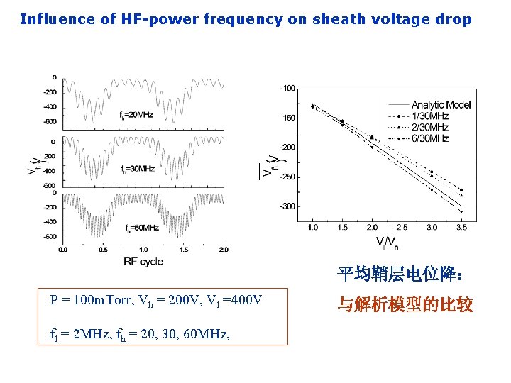 Influence of HF-power frequency on sheath voltage drop 平均鞘层电位降： P = 100 m. Torr,
