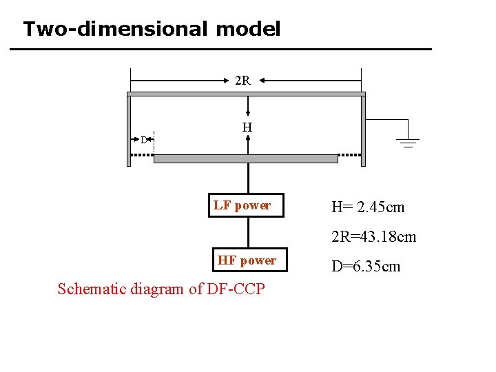 Two-dimensional model 2 R H D LF power H= 2. 45 cm 2 R=43.