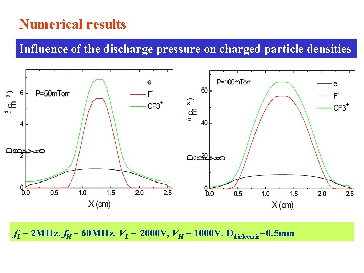 Numerical results Influence of the discharge pressure on charged particle densities f. L =