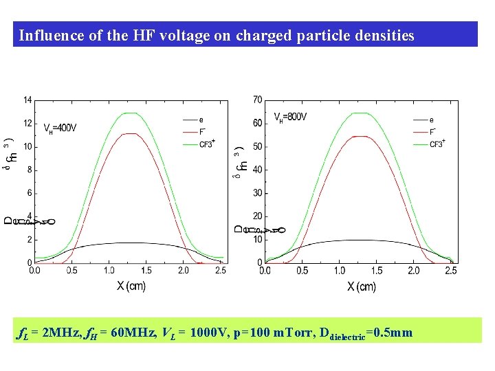 Influence of the HF voltage on charged particle densities f. L = 2 MHz,