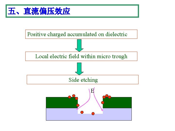 五、直流偏压效应 Positive charged accumulated on dielectric Local electric field within micro trough Side etching